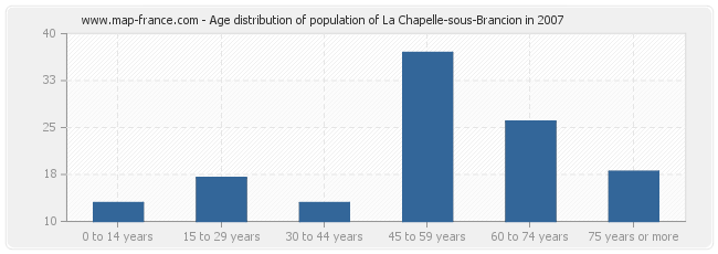 Age distribution of population of La Chapelle-sous-Brancion in 2007